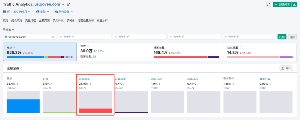 Govee 獨(dú)立站自然搜索流量