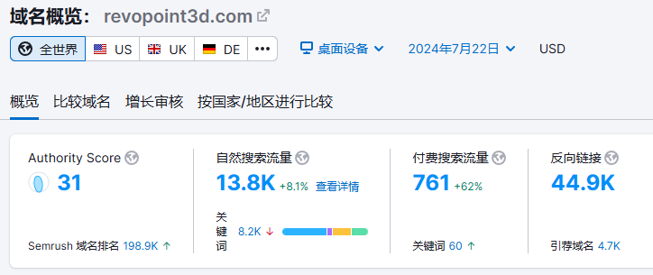 Authority Score是衡量域名聲譽的專有指標(biāo)
